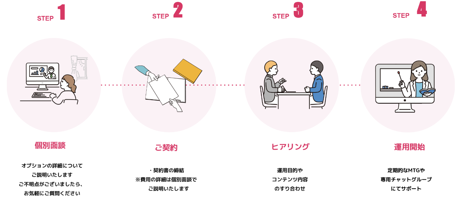 提供開始までの流れ